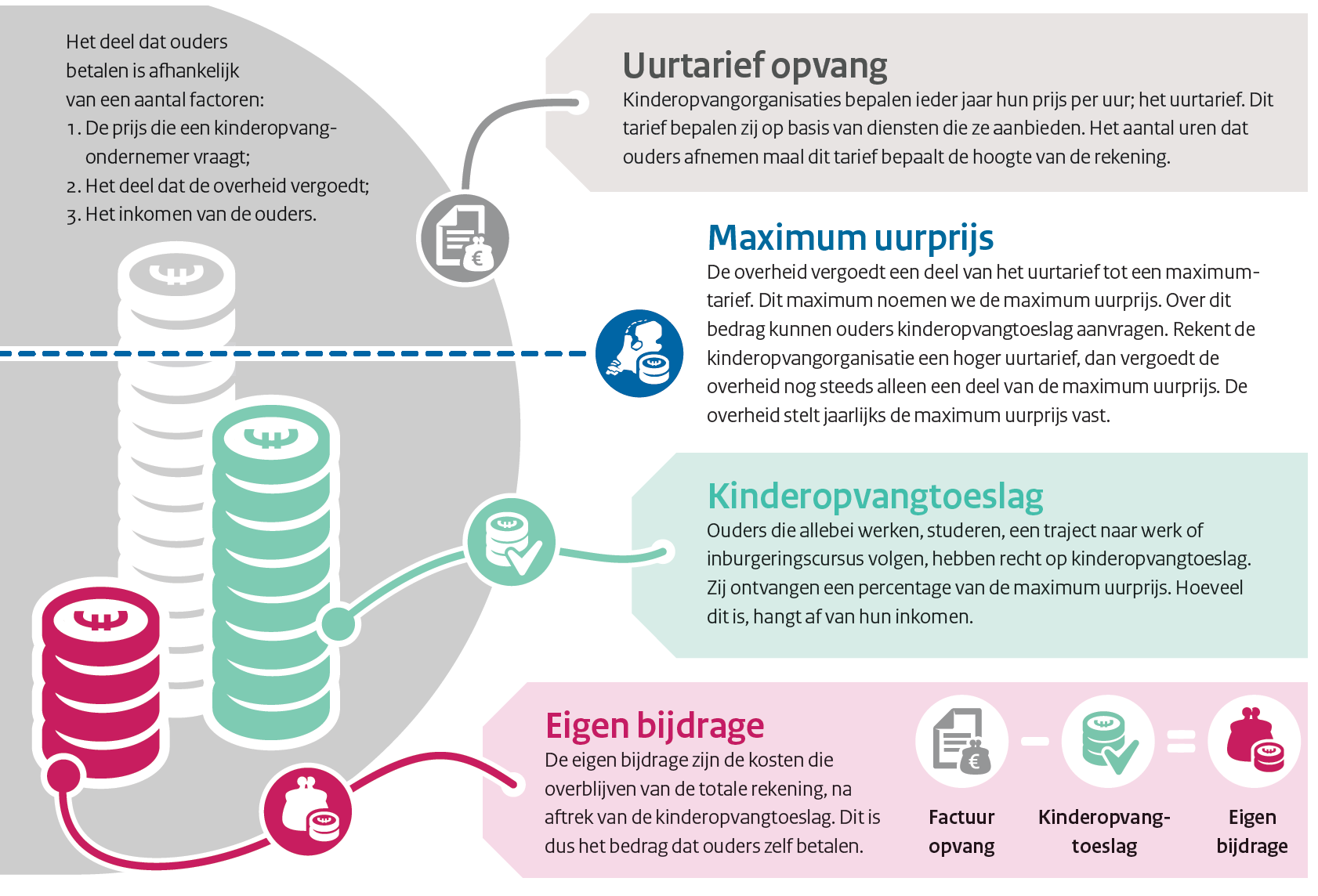 Infographic Kinderopvangtoeslag Sociaal Werk Nederland